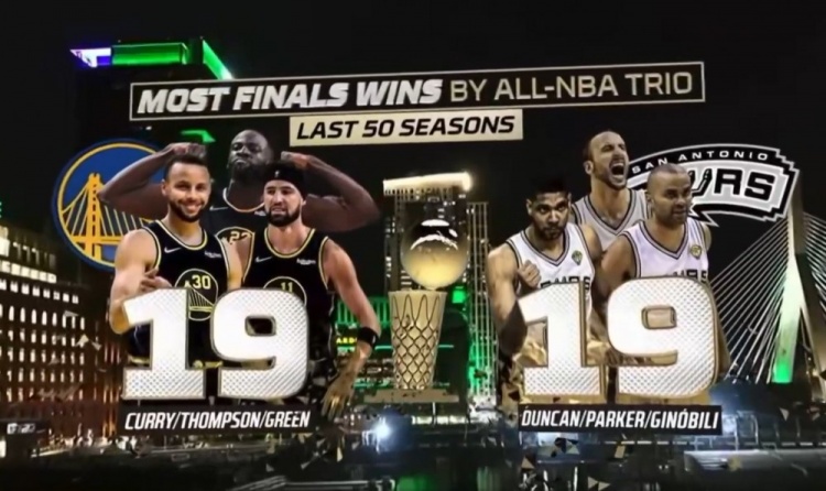 鲸鱼体育登录入口-近50年来总决赛胜场数最多三人组合：水花追、GDP各19次